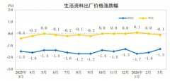 食物价钱下降1.7