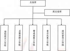 挥部对现场的批示